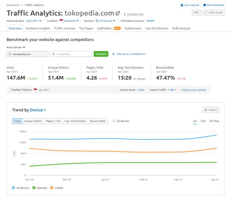 Traffic analytics. Аналитика трафика.